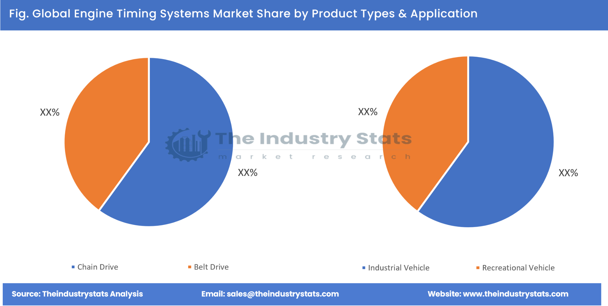 Engine Timing Systems Share by Product Types & Application